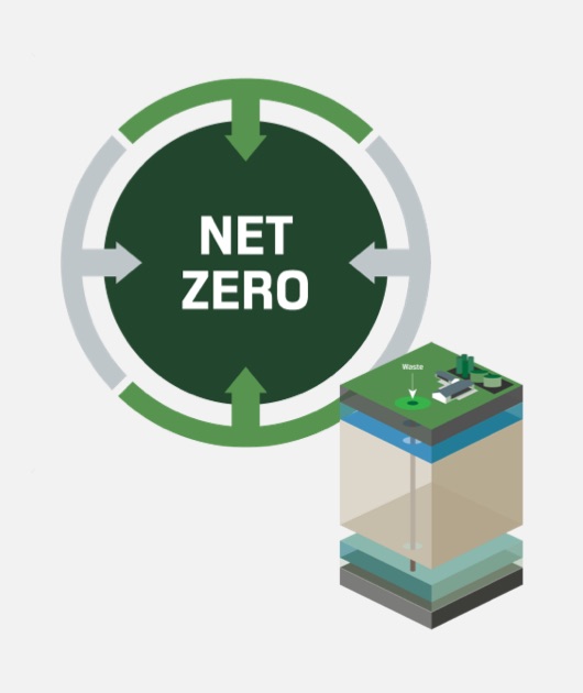 giagram of how Milestone helps Net Zero carbon efforts 