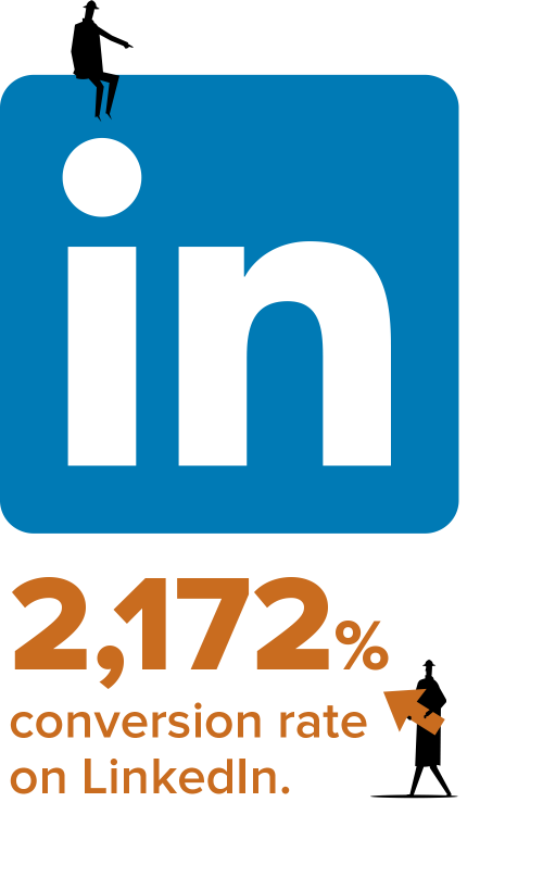 2,172% conversion rate on LinkedIn Chemstations achieved a 2,172% conversion rate on LinkedIn