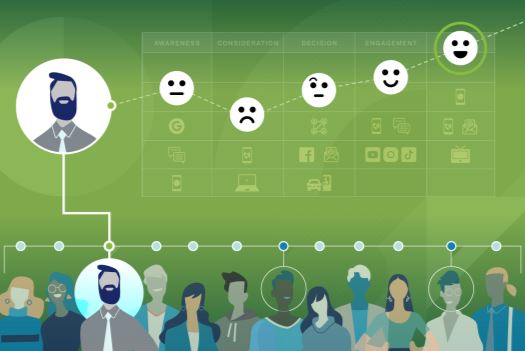 Graphic of a group of people representing personas at the bottom with a chart showing a customer journey across different phases.