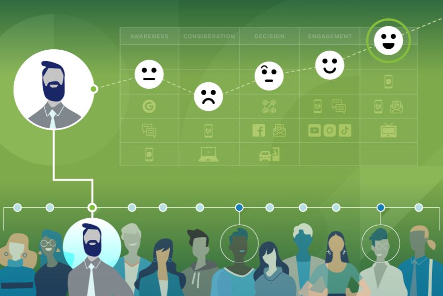 Graphic of a group of people representing personas at the bottom with a chart showing a customer journey across different phases.