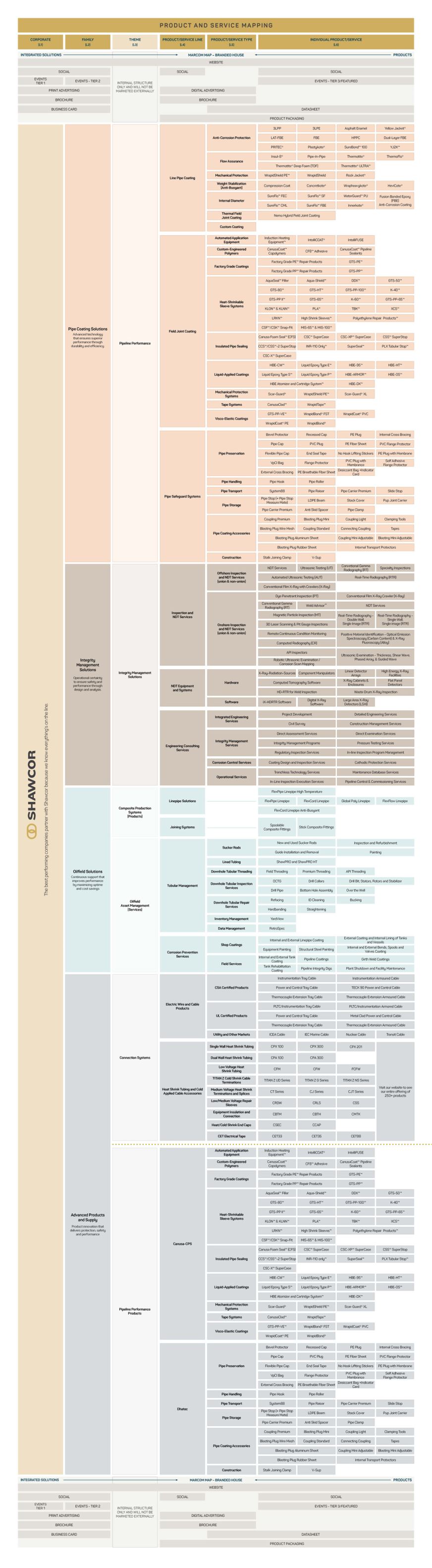 Shawcor's vast, integrated product and service map