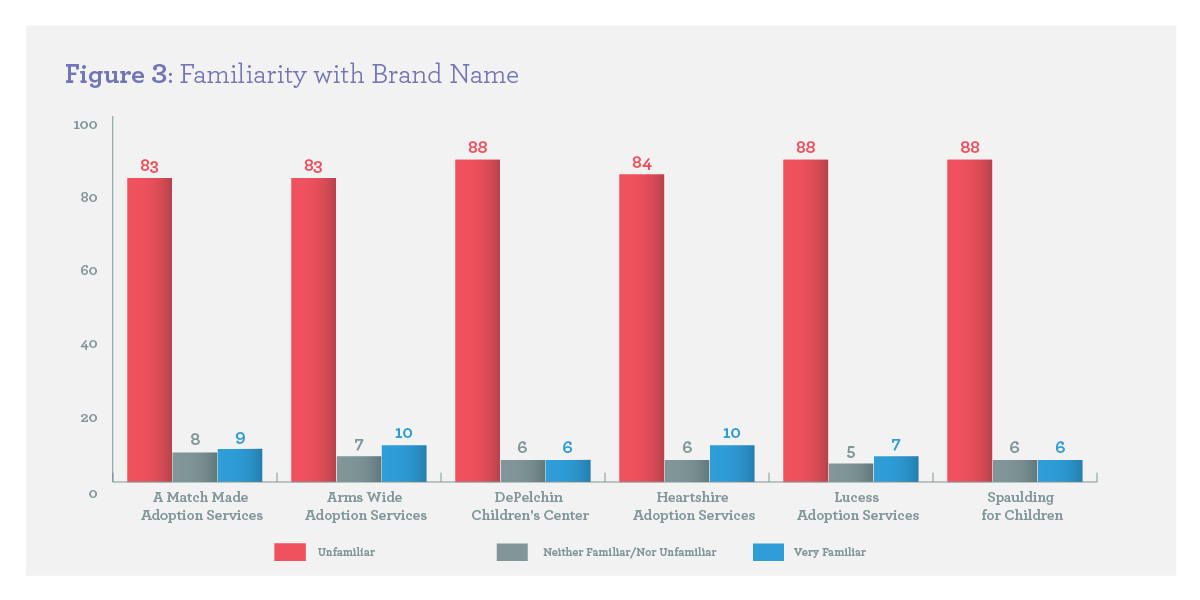 Figure 3: Familiarity with brand name