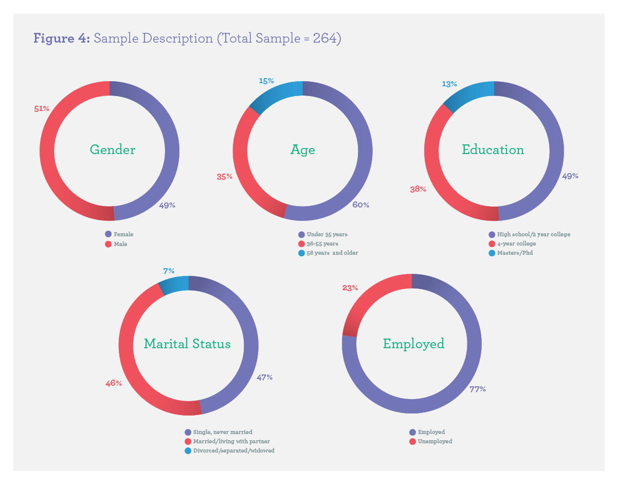 Figure 4: Sample Description. A chart showing the deomgraphic breakdown of survey participants