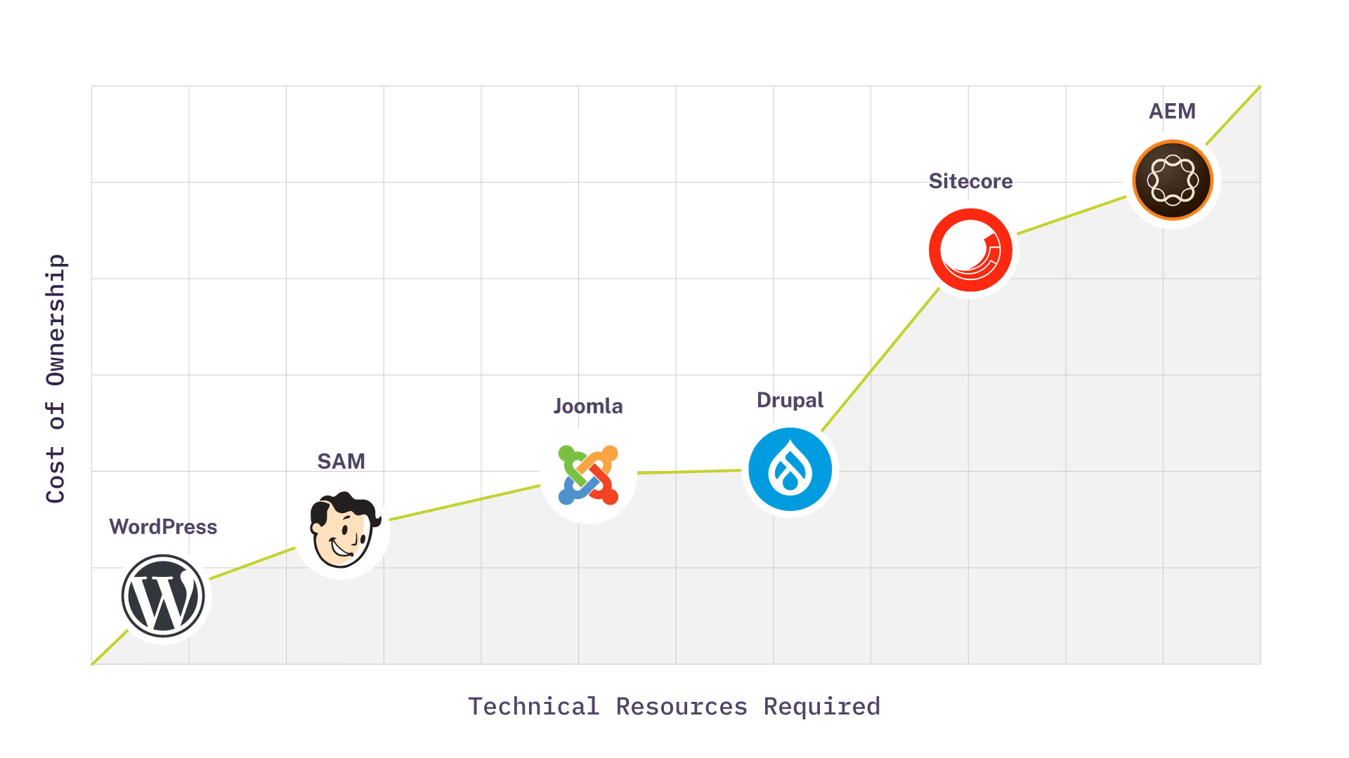 A graphic depicting the cost of ownership of a CMS versus the technical resources required to use it.