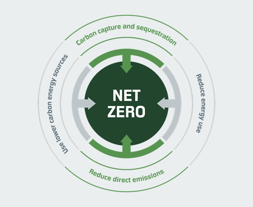 Alt text: &ldquo;Circular net‑zero graphic showing arrows pointing to &lsquo;Net Zero&rsquo; in the center with outer rings labeled carbon capture and sequestration, reduce energy use, reduce direct emissions, and use lower‑carbon energy sources.