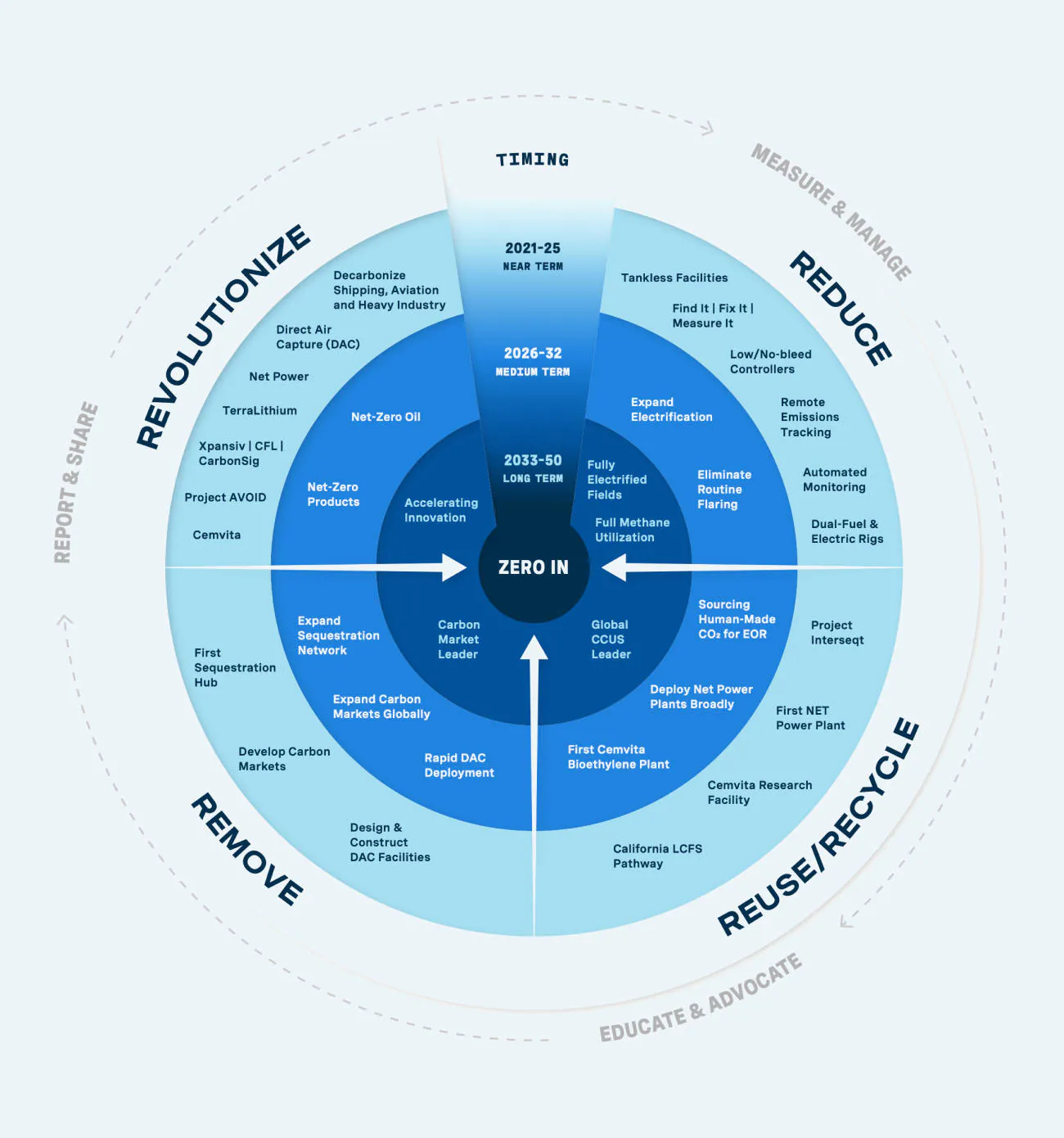 The finished circle diagram showing Oxy's path to "Zero In"