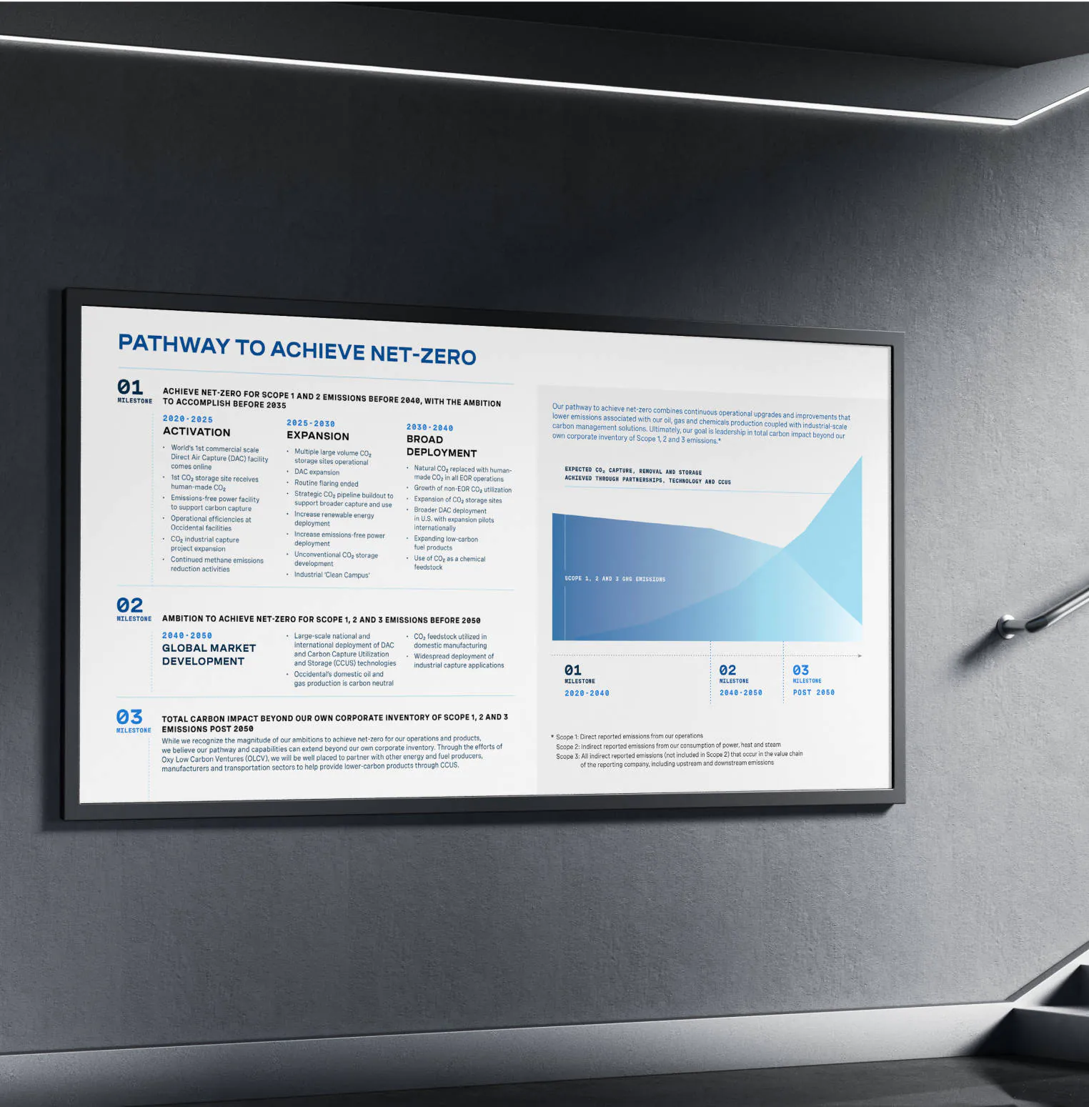 A wall display showcasing Oxy's impressive sustainability numbers designed by BrandExtract