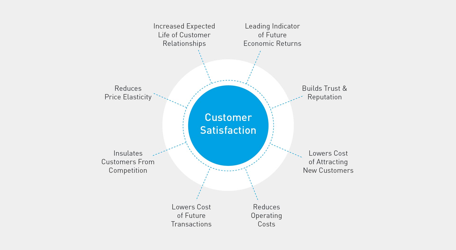 visualization of customer satisfaction being at the center of a strong business.