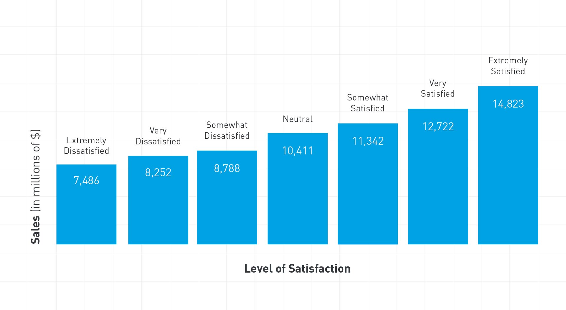 Margin expansion as customers becoe more satisfied