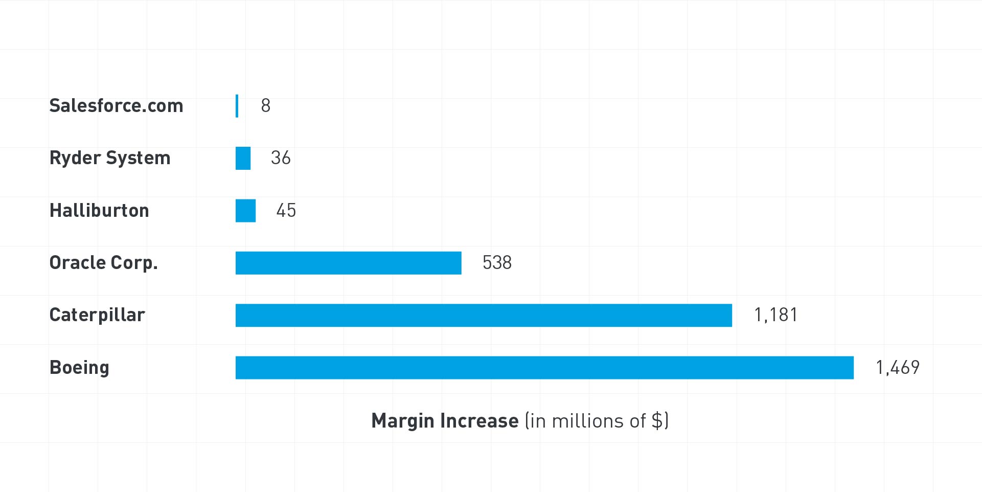 Margin Increase for multiple companies