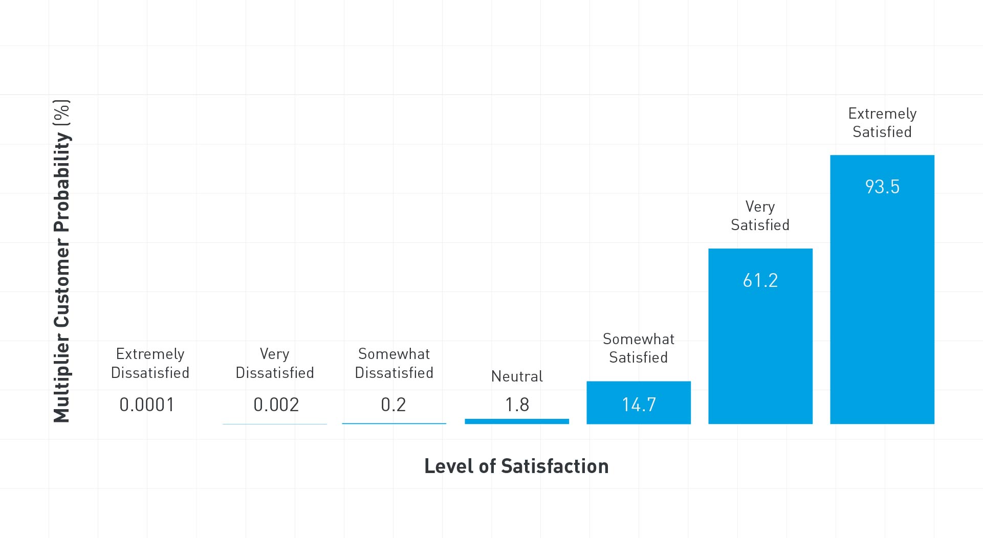 A graph of the probability of generating a multiplier customer.