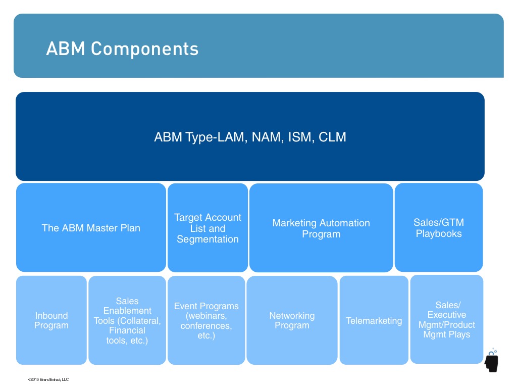 A graphic diagram of ABM Components.