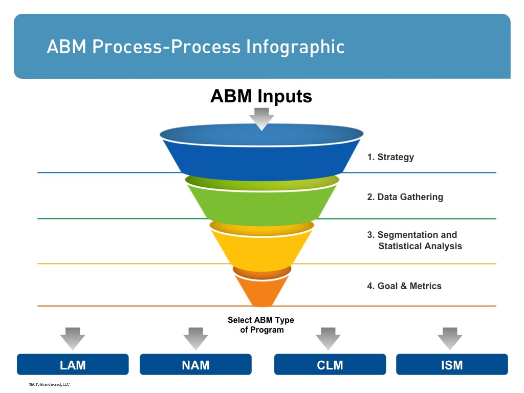 An infographic of ABM Process-Process