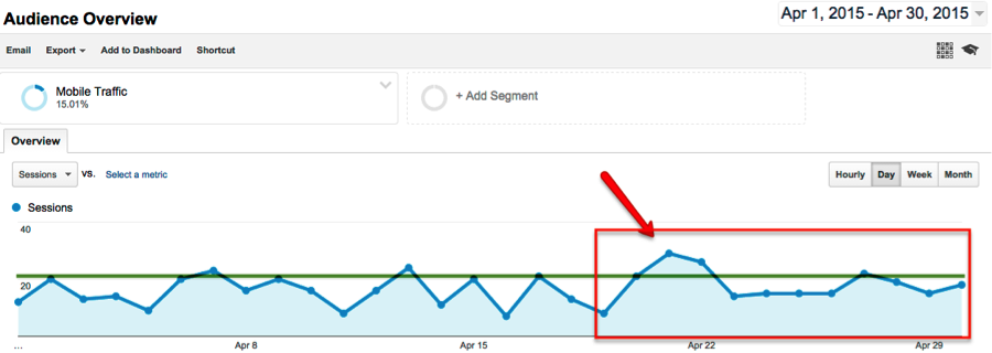 An example of a Audience Overview Graph.