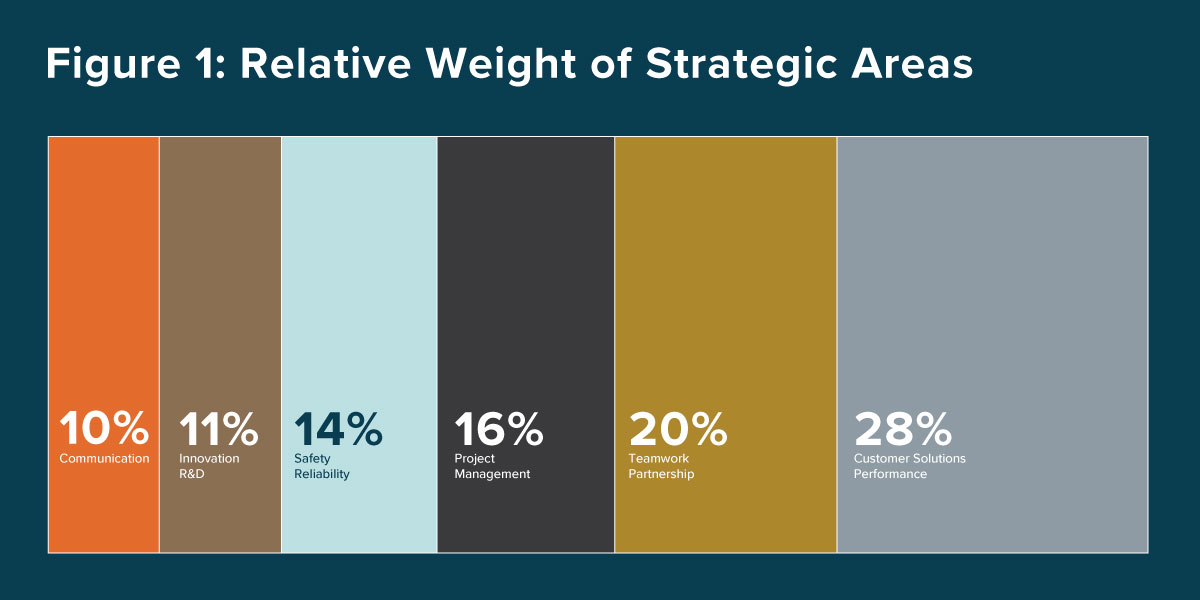A diagram for relative weight of strategic areas percentages.