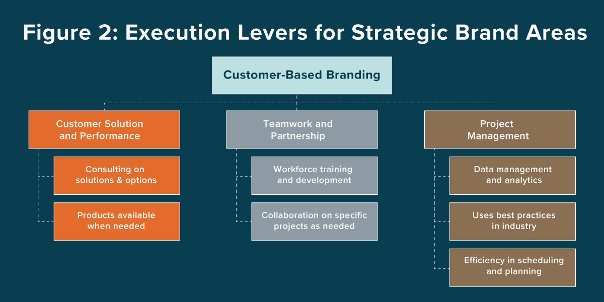 A diagram for execution levers for strategic brand areas  