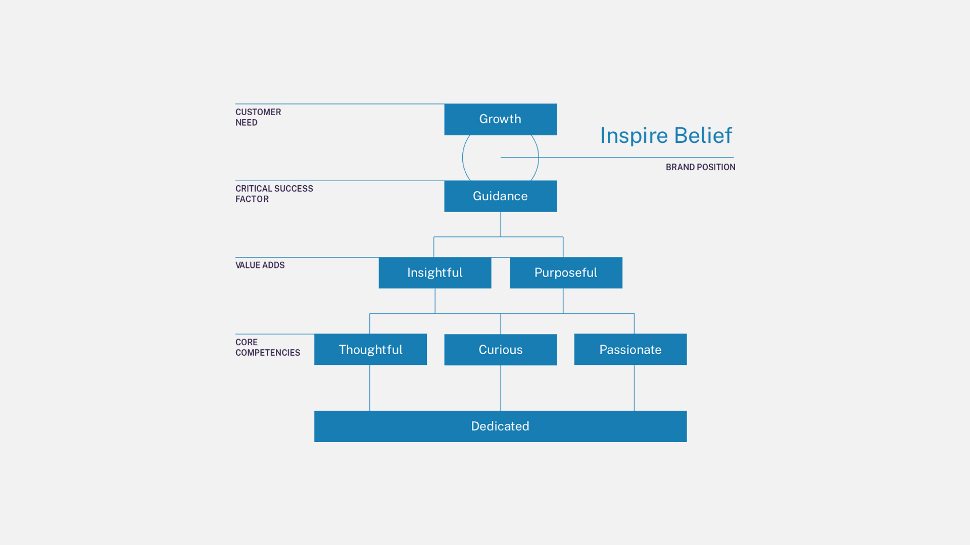 BE Brand Pyramid