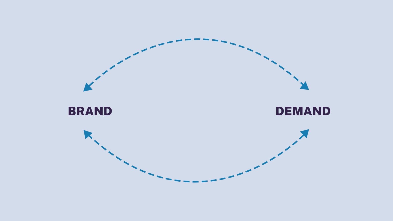 Brand then demand flywheel