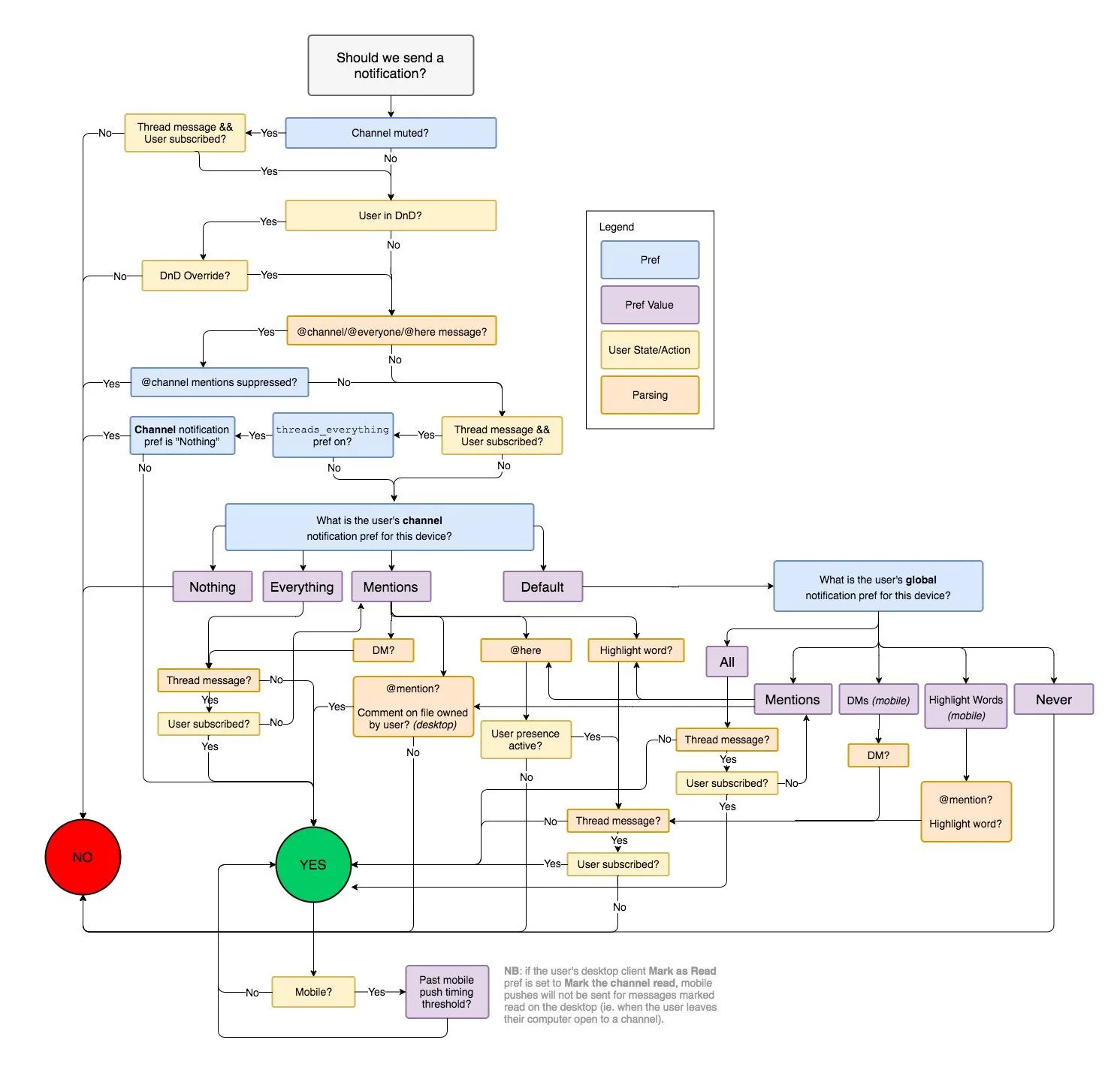 A complex flowchart diagram illustrating all of the possible choices that a user could make that influences whether or not they receive a notification.