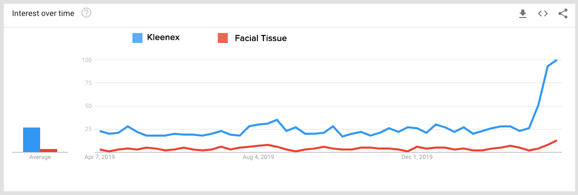 A graph comparing Kleenex vs. Facial Tissue interst over time.