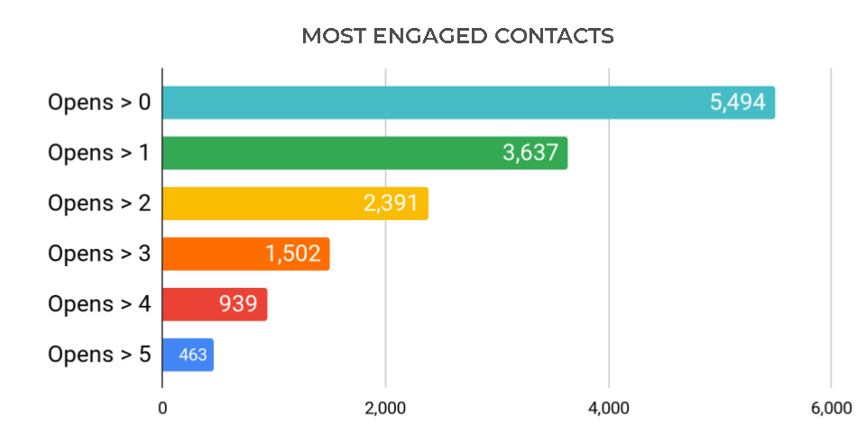 screenshot showing most engaged contacts in an email list