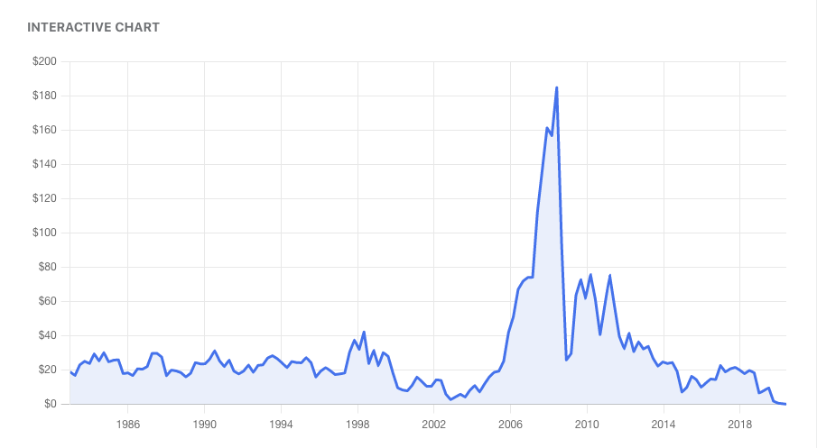 McDermott Stock Price Graph McDermott stock price graph courtesy of the Motely Fool.
