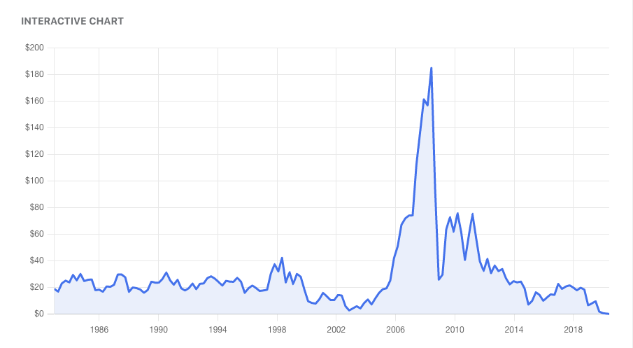 McDermott stock price graph courtesy of the Motely Fool.