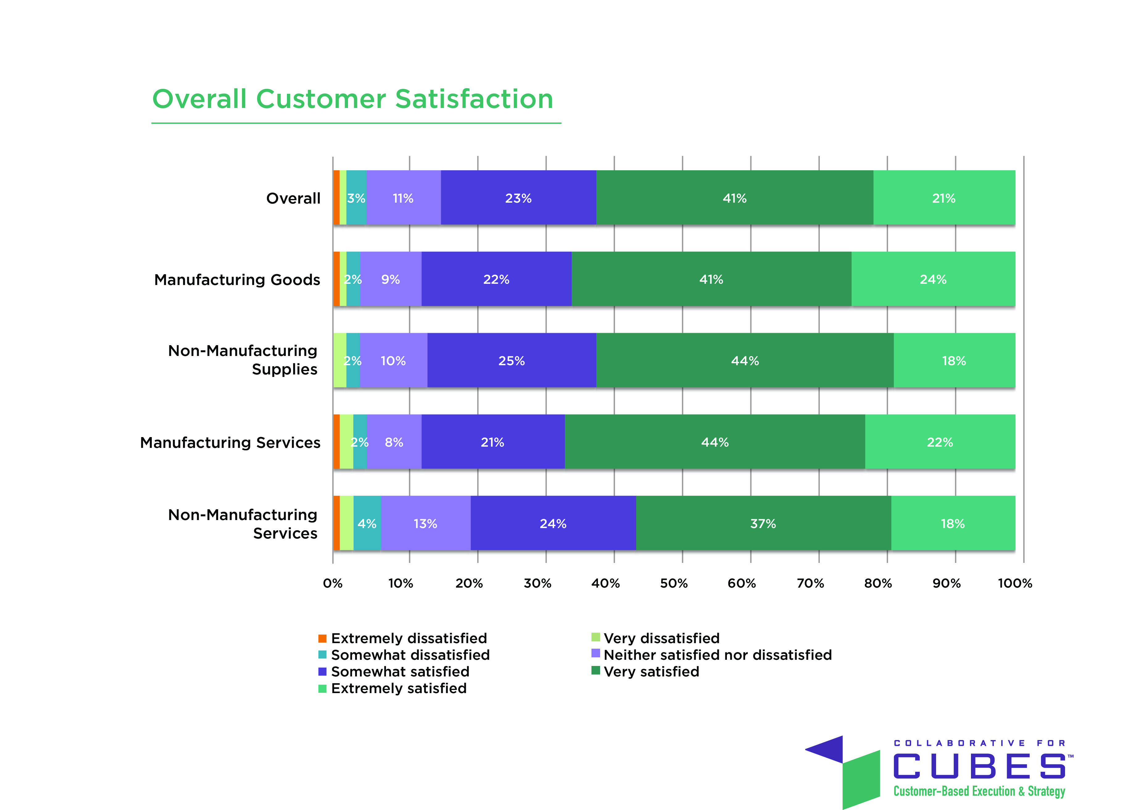 A likert scale to measure customer satisfaction.