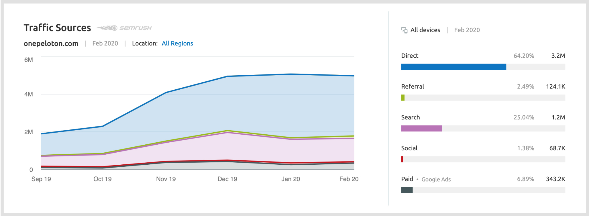 A graph of Peloton traffic sources.