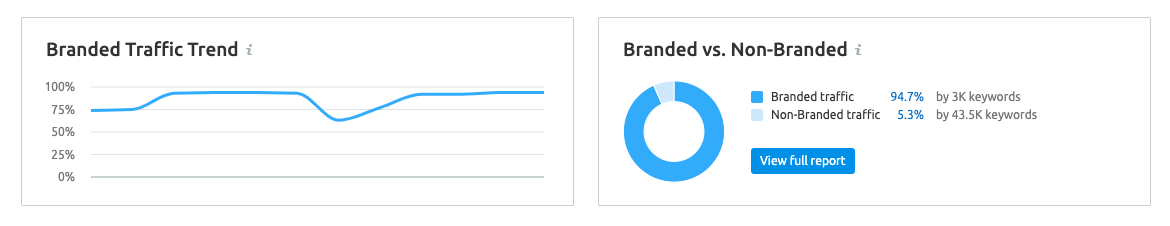 Two graphs displaying Peloton branded search.