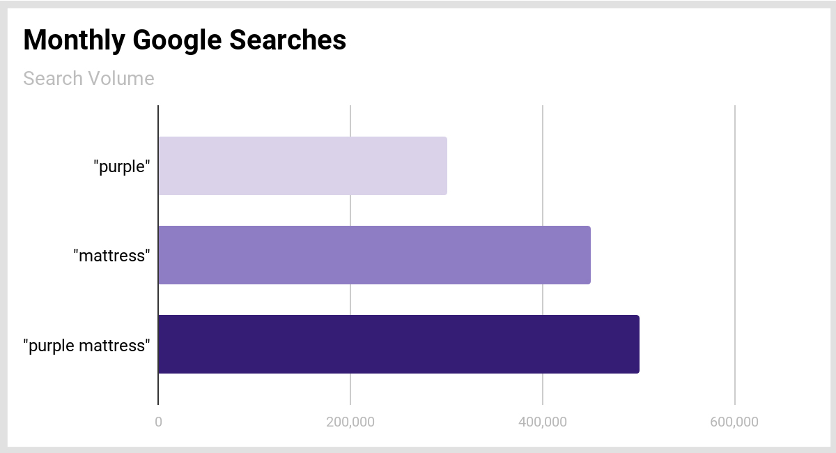 A bar graph showing Purple Mattress keyword searches.