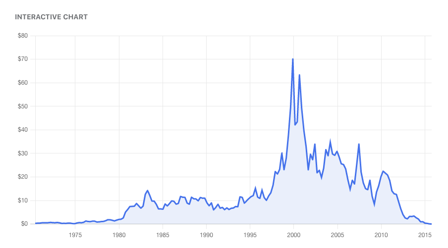 Radioshack stock price courtesy of Motley Fool.