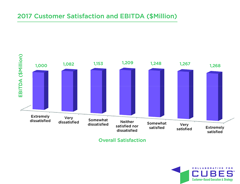 A graph of Satisfaction and EBITDA.