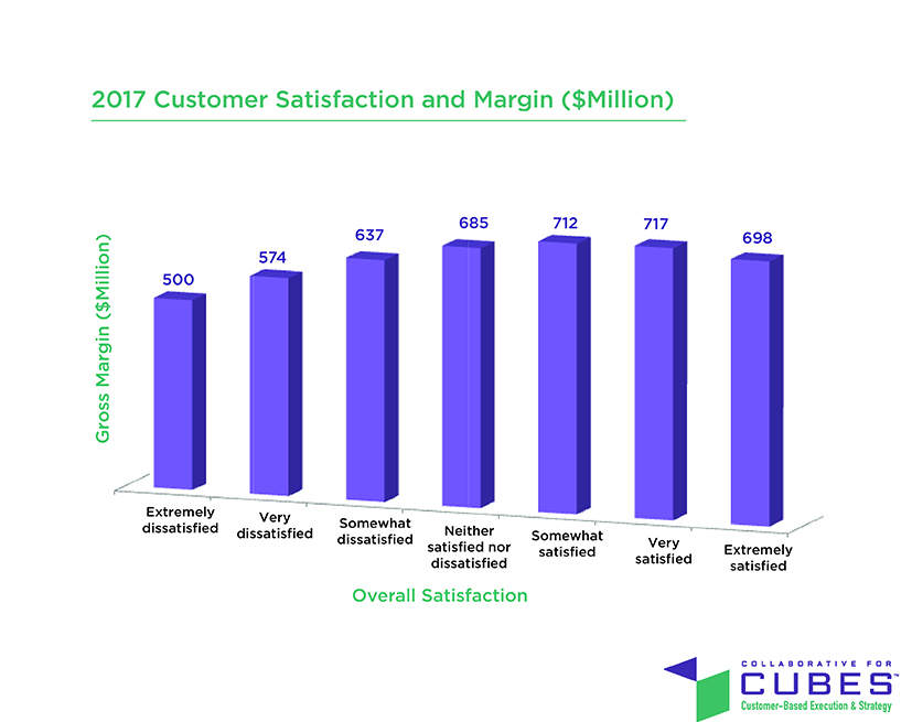 A Satisfaction and Margins graph.