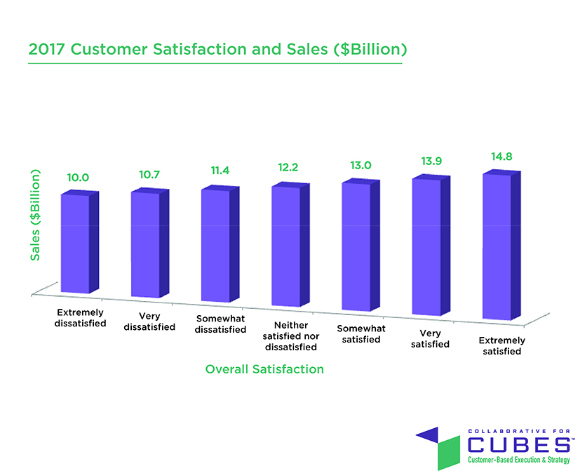 A Satisfaction and Sales graph.