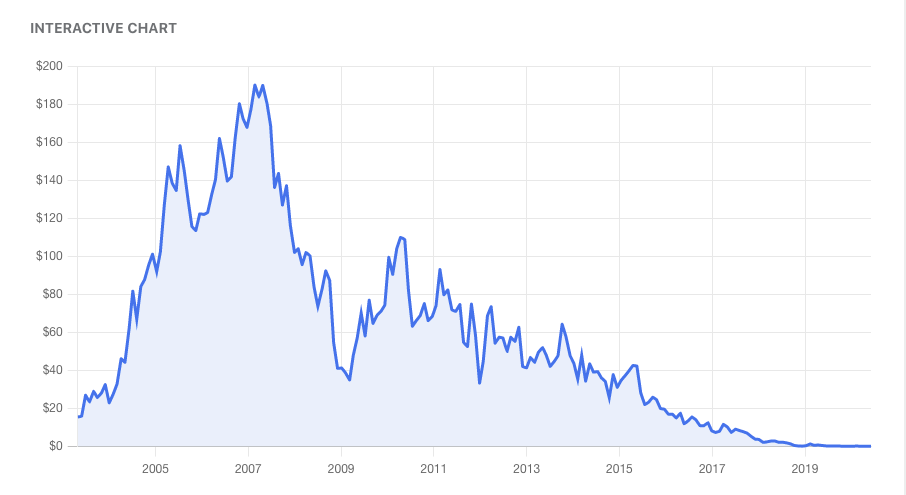 Sears Stock Price Graph Sears stock price graph courtesy of the Motely Fool.