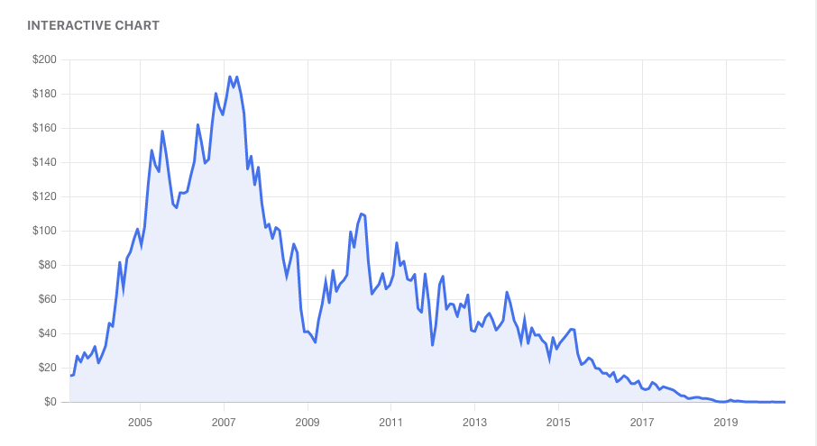 Sears stock price graph courtesy of the Motely Fool.