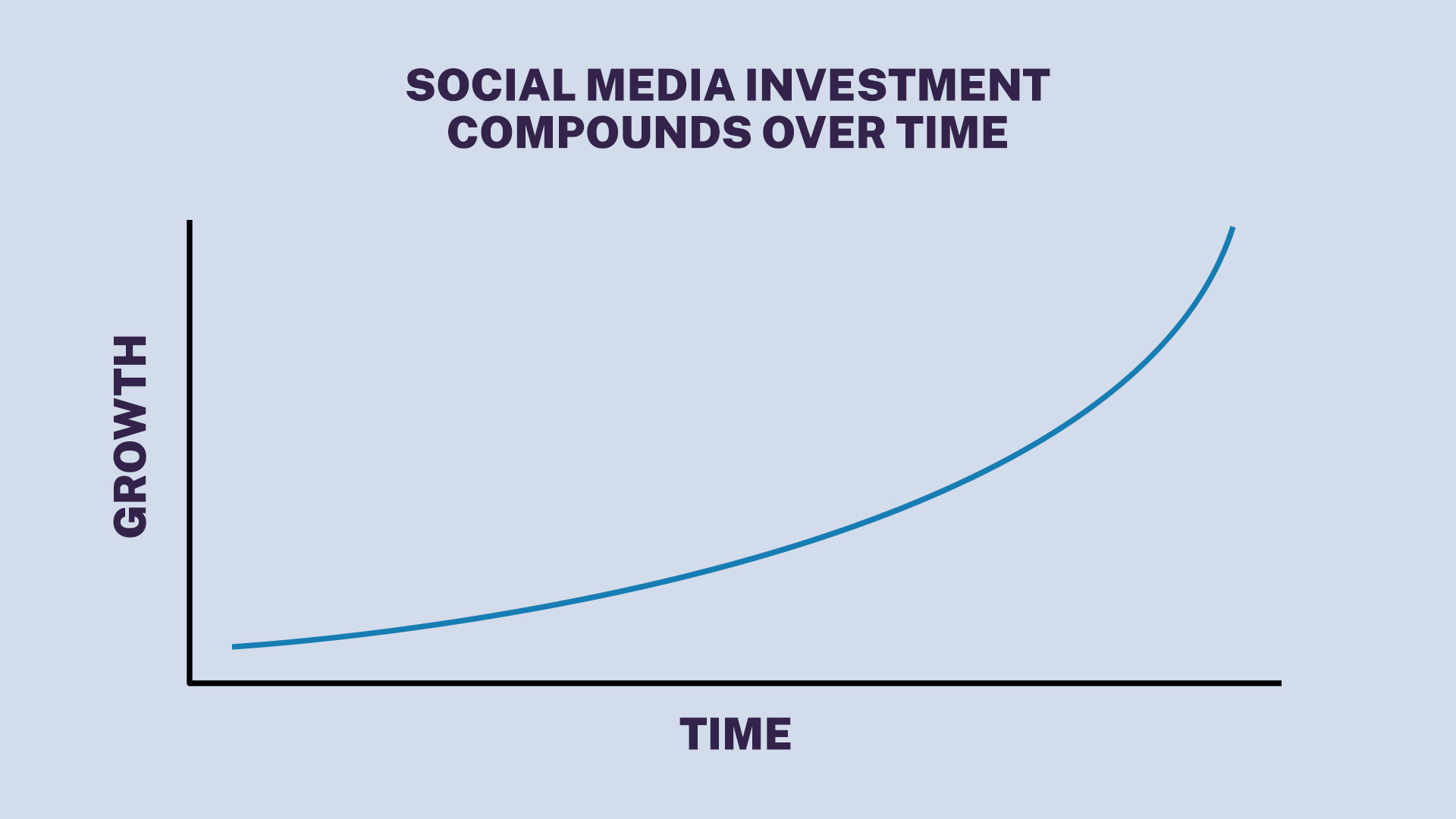 Social growth over time