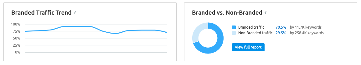 A graph showing Zoom branded traffic over time.