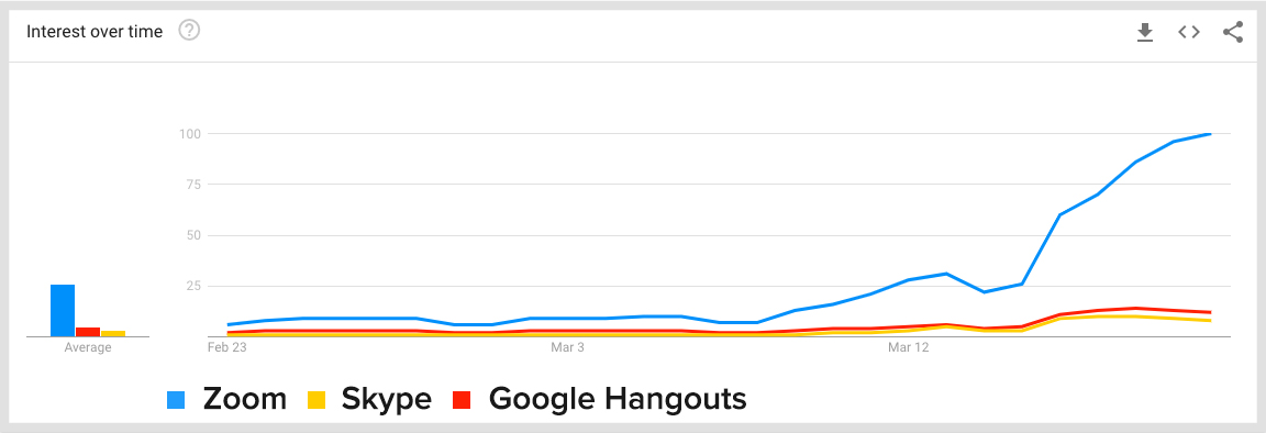 A graph comparing Zoom searches to other video applications over time.