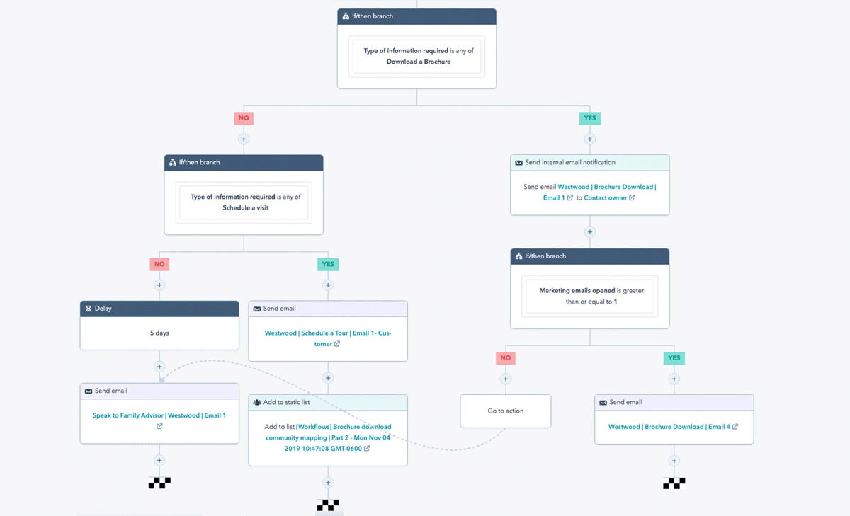 sample of a email workflow using automation