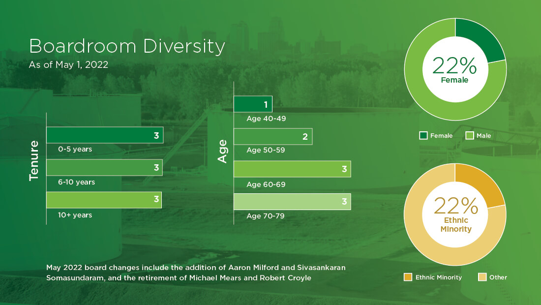 Magellan diversity date charts